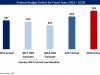 Cresce il deficit Usa budget deficit